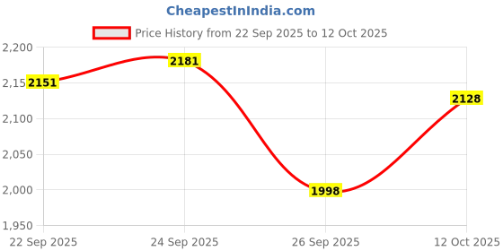 flipkart.com house of pataudi Ethnic Mojaris Slip On Jutis For Men house of pataudi Price History Graph from 22 Sep 2025 to 12 Oct 2025