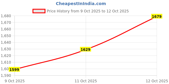 flipkart.com house of pataudi Ethnic Mule For Men house of pataudi Price History Graph from 9 Oct 2025 to 12 Oct 2025