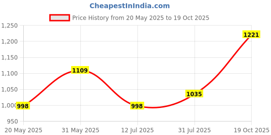 flipkart.com house of pataudi Ethnic Mule For Women house of pataudi Price History Graph from 20 May 2025 to 19 Oct 2025