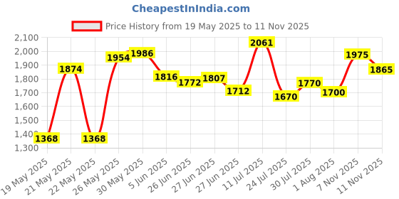 flipkart.com house of pataudi For Men house of pataudi Price History Graph from 19 May 2025 to 11 Nov 2025