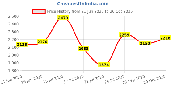 flipkart.com house of pataudi Jutis For Men house of pataudi Price History Graph from 21 Jun 2025 to 20 Oct 2025