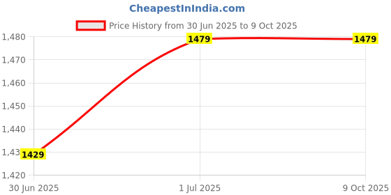flipkart.com house of pataudi Lace Up For Men house of pataudi Price History Graph from 30 Jun 2025 to 8 Oct 2025