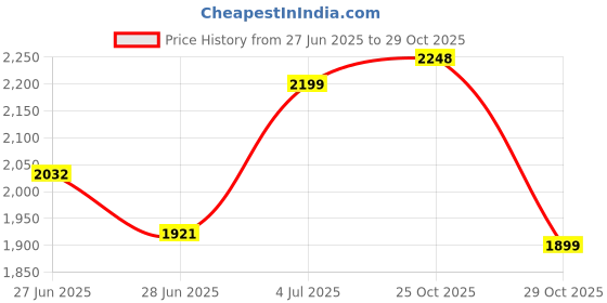 flipkart.com house of pataudi Loafers For Men house of pataudi Price History Graph from 27 Jun 2025 to 29 Oct 2025