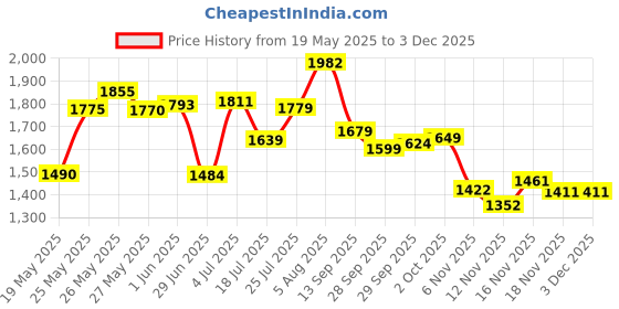 flipkart.com house of pataudi Men Beige Casual Ethnic Mojaris Mojaris For Men house of pataudi Price History Graph from 19 May 2025 to 3 Dec 2025