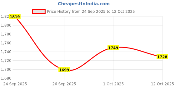 flipkart.com house of pataudi Men Beige Ethnic Embellished Comfort Mojaris Jutis For Men house of pataudi Price History Graph from 24 Sep 2025 to 1 Oct 2025