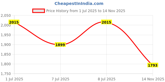 flipkart.com house of pataudi Men Beige Lightweight Comfort Ethnic Shoes Jutis For Men house of pataudi Price History Graph from 1 Jul 2025 to 14 Nov 2025