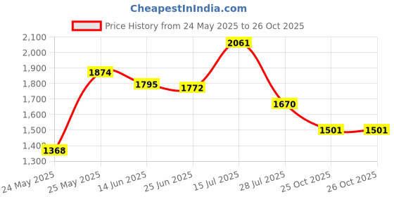 flipkart.com house of pataudi Men Casual Comfort Shoe -Style Mojaris Shoes|Shoes Without Laces|Slip On Loafers For Men house of pataudi Price History Graph from 24 May 2025 to 25 Oct 2025