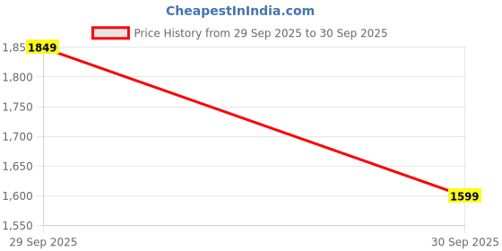 flipkart.com house of pataudi Men cherry formal slip on semi casual double monk moccasins loafers shoes Loafers For Men house of pataudi Price History Graph from 29 Sep 2025 to 30 Sep 2025