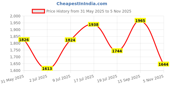 flipkart.com house of pataudi Men Ethnic Comfort Mojaris Mojaris For Men house of pataudi Price History Graph from 31 May 2025 to 5 Nov 2025
