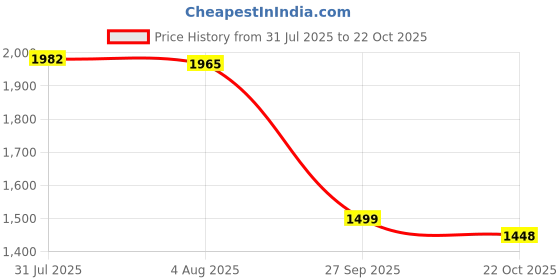 flipkart.com house of pataudi Men Ethnic Comfort Mojaris Mojaris For Men house of pataudi Price History Graph from 31 Jul 2025 to 22 Oct 2025
