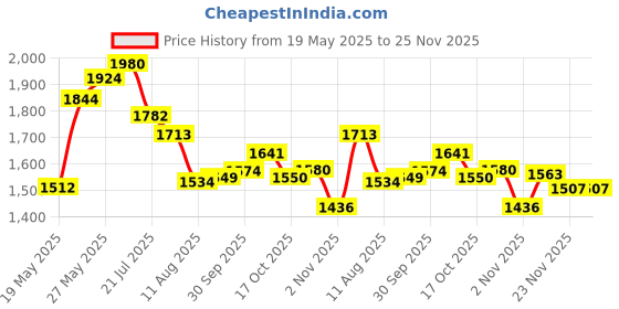 flipkart.com house of pataudi Men Ethnic Embellished Premium Comfortable Mojaris Mojaris For Men house of pataudi Price History Graph from 19 May 2025 to 23 Nov 2025