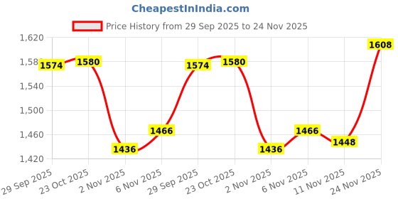 flipkart.com house of pataudi Men Ethnic Embellished Premium Comfortable Mojaris Mojaris For Men house of pataudi Price History Graph from 29 Sep 2025 to 24 Nov 2025