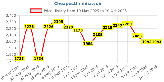 flipkart.com house of pataudi Men Ethnic Emobroidery Premium Moajris Mojaris For Men house of pataudi Price History Graph from 19 May 2025 to 1 Oct 2025