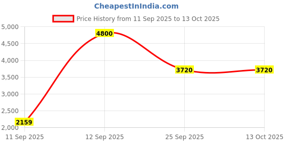 flipkart.com house of pataudi Men Self Design Bandhgala Festive Blazer house of pataudi Price History Graph from 11 Sep 2025 to 13 Oct 2025