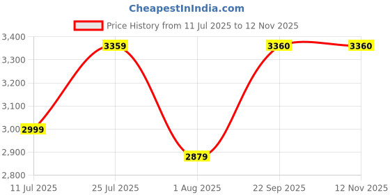 flipkart.com house of pataudi Men Self Design Bandhgala Party Blazer house of pataudi Price History Graph from 11 Jul 2025 to 11 Nov 2025