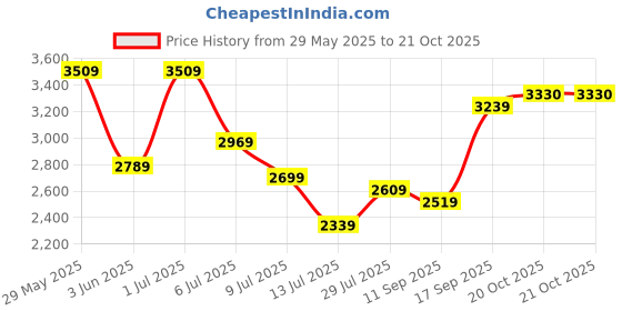 flipkart.com house of pataudi Men Self Design Single Breasted Festive & Wedding Blazer house of pataudi Price History Graph from 29 May 2025 to 20 Oct 2025
