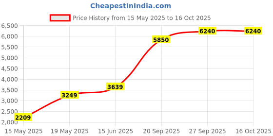 flipkart.com house of pataudi Men Self Design Single Breasted Party Blazer house of pataudi Price History Graph from 15 May 2025 to 16 Oct 2025