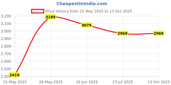 flipkart.com house of pataudi Men Self Design Single Breasted Party Blazer house of pataudi Price History Graph from 15 May 2025 to 13 Oct 2025