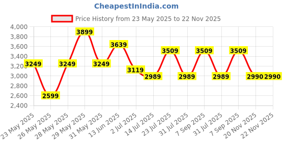 flipkart.com house of pataudi Men Self Design Single Breasted Party Blazer house of pataudi Price History Graph from 23 May 2025 to 21 Nov 2025