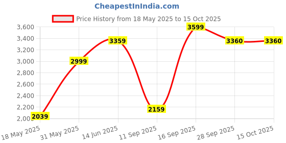 flipkart.com house of pataudi Men Self Design Single Breasted Party Blazer house of pataudi Price History Graph from 18 May 2025 to 14 Oct 2025