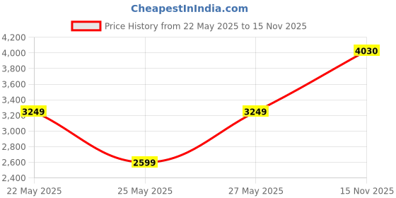 flipkart.com house of pataudi Men Self Design Single Breasted Party Blazer house of pataudi Price History Graph from 22 May 2025 to 15 Nov 2025