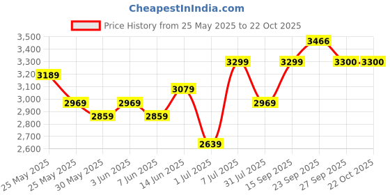 flipkart.com house of pataudi Men Self Design Single Breasted Party Blazer house of pataudi Price History Graph from 25 May 2025 to 21 Oct 2025