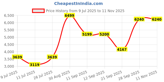 flipkart.com house of pataudi Men Self Design Single Breasted Party Blazer house of pataudi Price History Graph from 9 Jul 2025 to 11 Nov 2025