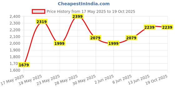 flipkart.com house of pataudi Men Solid Bandhgala Festive Blazer house of pataudi Price History Graph from 17 May 2025 to 18 Oct 2025