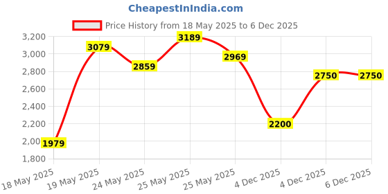 flipkart.com house of pataudi Men Striped Double Breasted Festive Blazer house of pataudi Price History Graph from 18 May 2025 to 4 Dec 2025