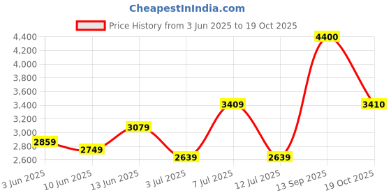 flipkart.com house of pataudi Men Striped Double Breasted Festive Blazer house of pataudi Price History Graph from 3 Jun 2025 to 19 Oct 2025