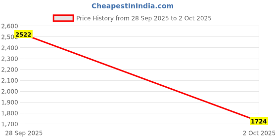 flipkart.com house of pataudi Men tan textured round toe casual high top regular chelsea boots Boots For Men house of pataudi Price History Graph from 28 Sep 2025 to 2 Oct 2025