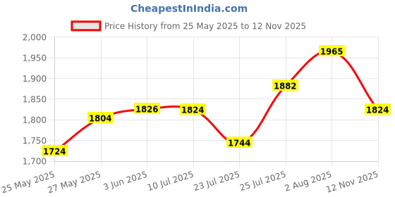 flipkart.com house of pataudi Mojaris For Men house of pataudi Price History Graph from 25 May 2025 to 12 Nov 2025