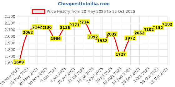 flipkart.com house of pataudi Mojaris For Men house of pataudi Price History Graph from 20 May 2025 to 13 Oct 2025