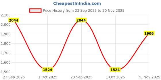 flipkart.com house of pataudi Mojaris For Men house of pataudi Price History Graph from 23 Sep 2025 to 30 Nov 2025