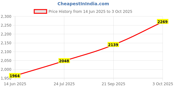 flipkart.com house of pataudi Mojaris For Men house of pataudi Price History Graph from 14 Jun 2025 to 3 Oct 2025