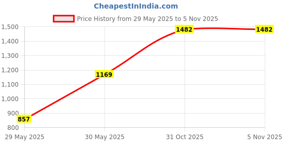 flipkart.com house of pataudi Mojaris For Women house of pataudi Price History Graph from 29 May 2025 to 5 Nov 2025
