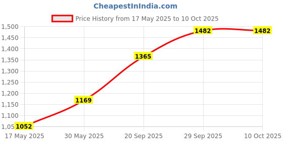 flipkart.com house of pataudi Mojaris For Women house of pataudi Price History Graph from 17 May 2025 to 10 Oct 2025