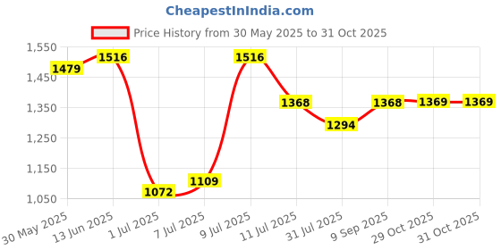 flipkart.com house of pataudi Mojaris For Women house of pataudi Price History Graph from 30 May 2025 to 31 Oct 2025