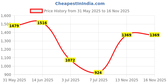 flipkart.com house of pataudi Mojaris For Women house of pataudi Price History Graph from 31 May 2025 to 16 Nov 2025