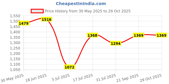 flipkart.com house of pataudi Mojaris For Women house of pataudi Price History Graph from 30 May 2025 to 29 Oct 2025