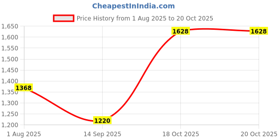flipkart.com house of pataudi Mojaris For Women house of pataudi Price History Graph from 1 Aug 2025 to 18 Oct 2025