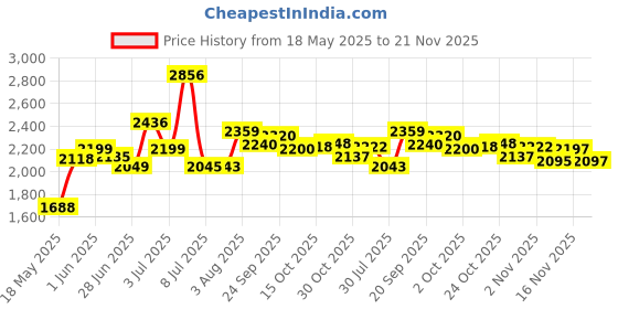 flipkart.com house of pataudi Synthetic Leather Slip-On Casuals For Men house of pataudi Price History Graph from 18 May 2025 to 21 Nov 2025