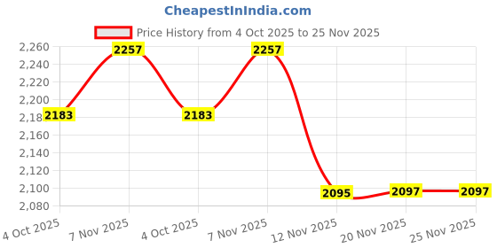 flipkart.com house of pataudi Synthetic Leather Slip-On Casuals For Men house of pataudi Price History Graph from 4 Oct 2025 to 25 Nov 2025