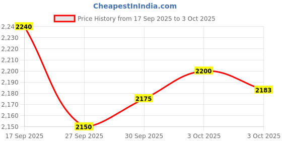 flipkart.com house of pataudi Synthetic Leather Slip-On Jutis For Men house of pataudi Price History Graph from 17 Sep 2025 to 3 Oct 2025