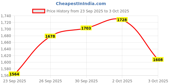flipkart.com house of pataudi Synthetic Leather Slip-On Slip On For Men house of pataudi Price History Graph from 23 Sep 2025 to 3 Oct 2025