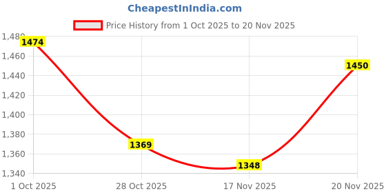 flipkart.com house of pataudi Women Silk Blend Kurta Pant Dupatta Set house of pataudi Price History Graph from 1 Oct 2025 to 20 Nov 2025