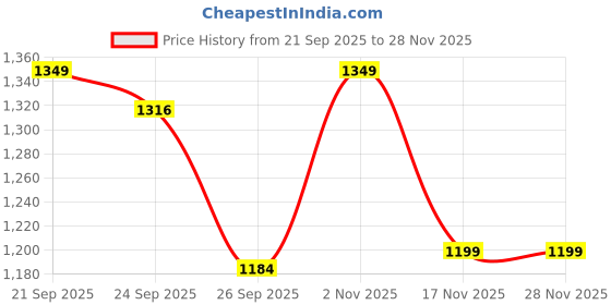 flipkart.com house of quirk 1200 ml Steel Bottle house of quirk Price History Graph from 21 Sep 2025 to 27 Nov 2025