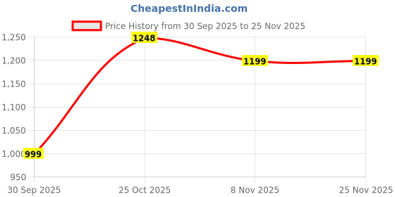 flipkart.com house of quirk 1200 ml Steel Bottle house of quirk Price History Graph from 30 Sep 2025 to 25 Nov 2025