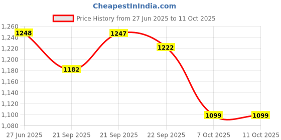 flipkart.com house of quirk 1200ML Stainless Steel Tumbler Hot and Cold with Handle 1200 ml Bottle house of quirk Price History Graph from 27 Jun 2025 to 10 Oct 2025