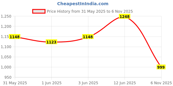 flipkart.com house of quirk 1200ML Stainless Steel Tumbler Hot and Cold with Handle and Lid 2 Straw 1200 ml Bottle house of quirk Price History Graph from 31 May 2025 to 6 Nov 2025